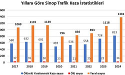 Sinop'ta son 8 yılın kaza rekoru: 34 ölü, bin 381 yaralı
