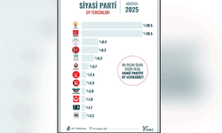 ORC Araştırma: AK Parti ve CHP Ağustos 2025 anketinde başa baş