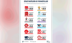 Seçim anketinden çarpıcı sonuç: Makas daralıyor