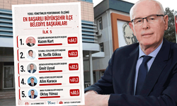 ORC araştırmasında Kazım Kurt ilk sırada