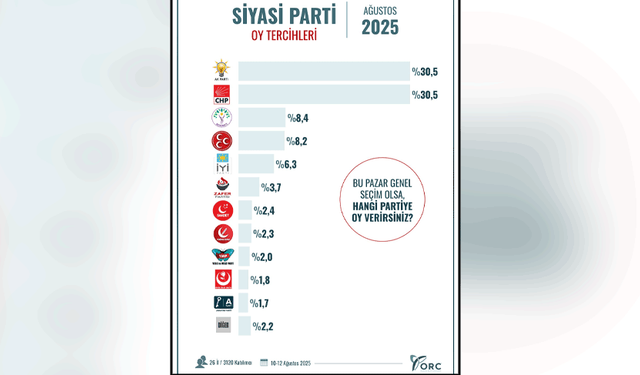 ORC Araştırma: AK Parti ve CHP Ağustos 2025 anketinde başa baş