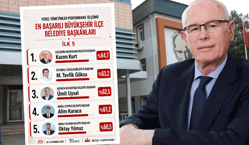 ORC araştırmasında Kazım Kurt ilk sırada